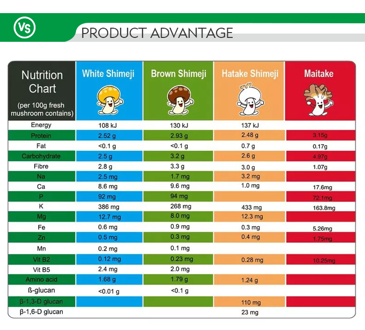 Top Sale China Agricultural Product Shimeji Mushrooms Edible Mottled Fungi for Marketplace