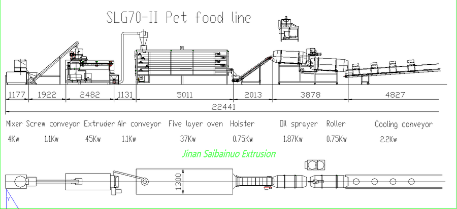 DOG FOOD MANUFACTURING PROCESS LINE